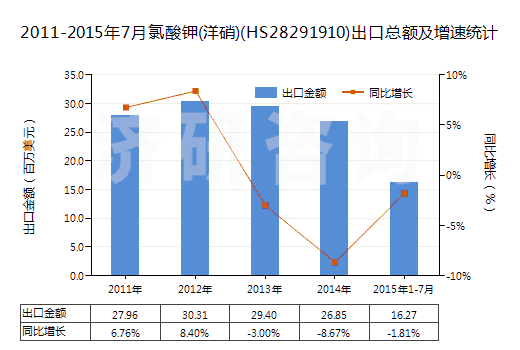 2011-2015年7月氯酸鉀(洋硝)(HS28291910)出口總額及增速統(tǒng)計(jì)